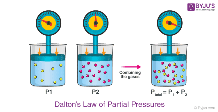 Gas Laws Physics Common Entrance Exam Cee Preparation Aakhyaan Academy