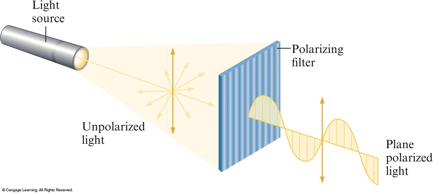 Polarization - Physics- IOE Entrance Preparation | Aakhyaan Academy